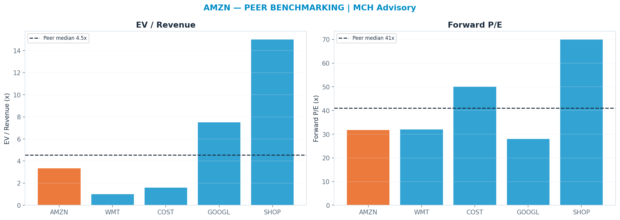 Cross-sectional peer benchmarking. Peer-median fwd P/E 41.0x → $308; EV/Rev re-rate → $329.
