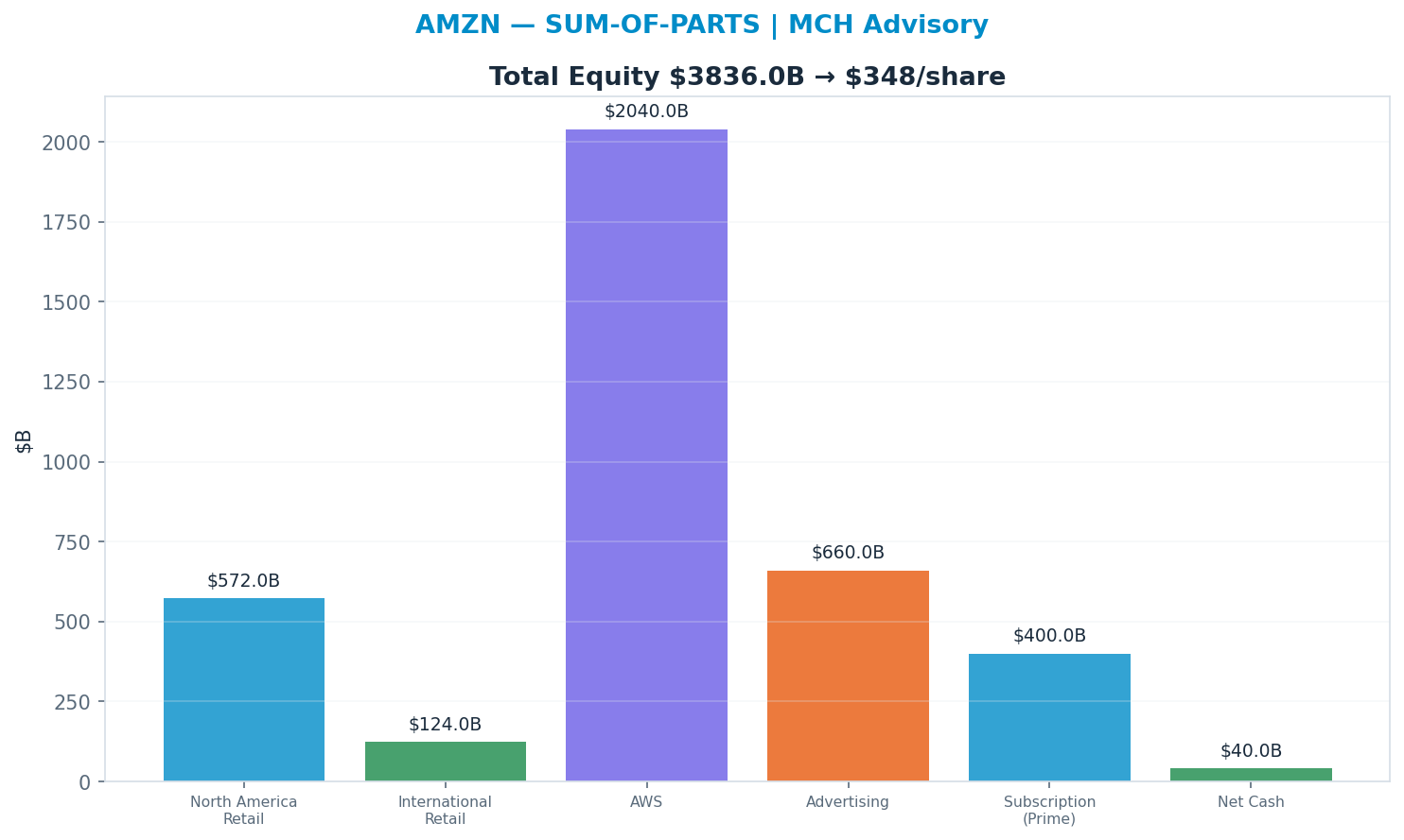 Sum-of-parts. North America Retail 1x, International Retail 1x, AWS 17x, Advertising 12x, Subscription (Prime) 8x → $348.