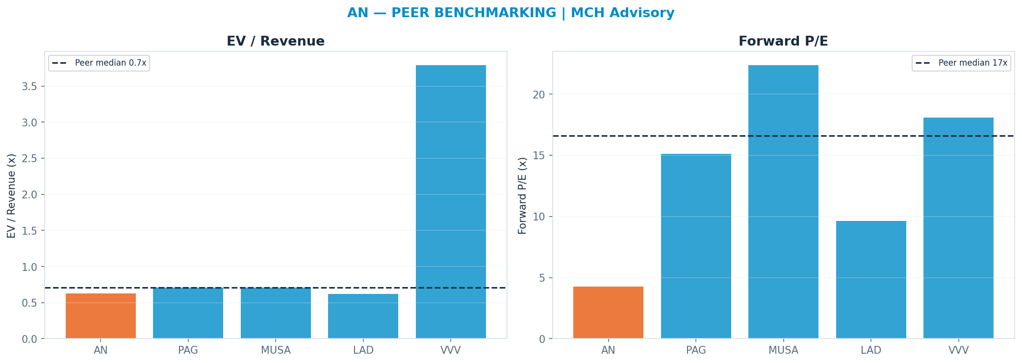 Cross-sectional peer benchmarking. Peer-median fwd P/E 16.595x → —; EV/Rev re-rate → $261.