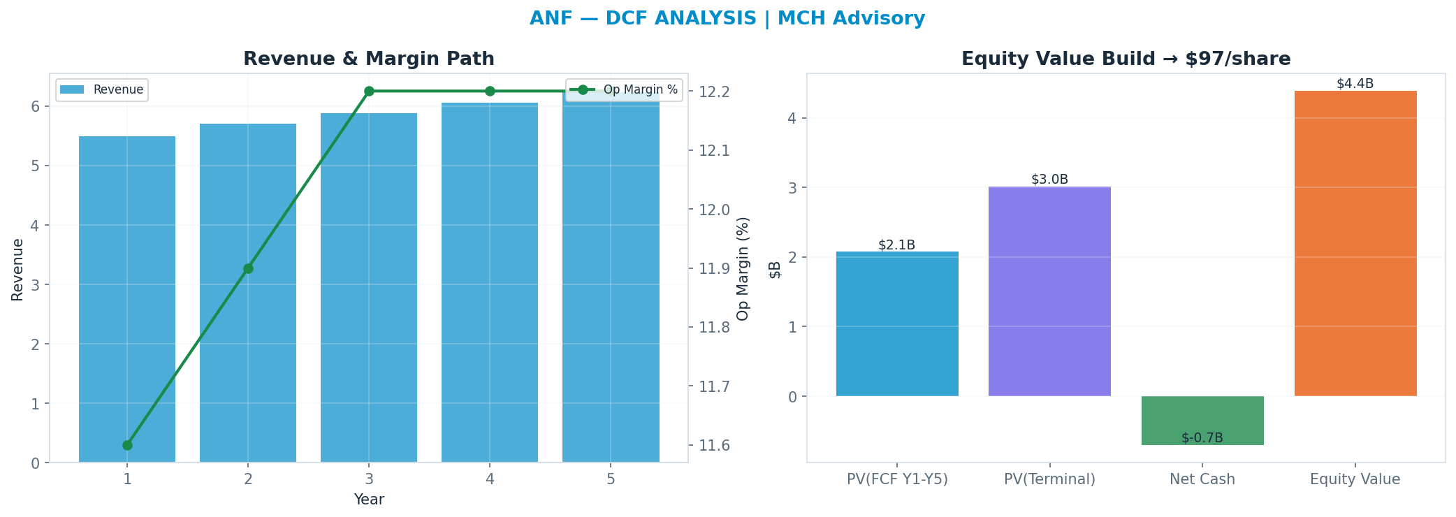 Independent DCF. WACC 8.5%, 8x terminal → $97.43.