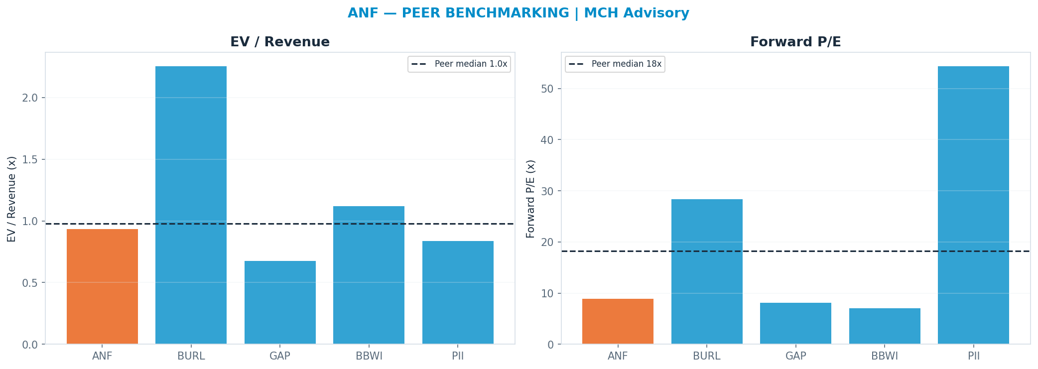 Cross-sectional peer benchmarking. Peer-median fwd P/E 18.22x → —; EV/Rev re-rate → $99.57.