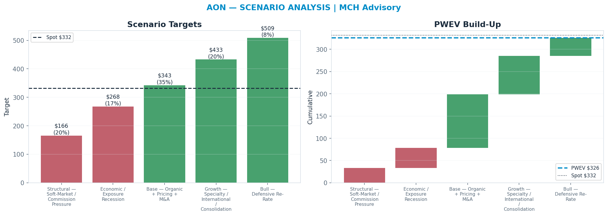 Five-scenario tree. Probability-weighted targets around the $332 spot; PWEV $326 (-2%). the payoff is roughly symmetric — upside to $509 against downside to <img src=