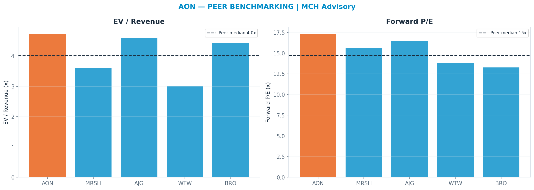 Cross-sectional peer benchmarking. Peer-median fwd P/E 14.73x → $282; EV/Rev re-rate → $273.