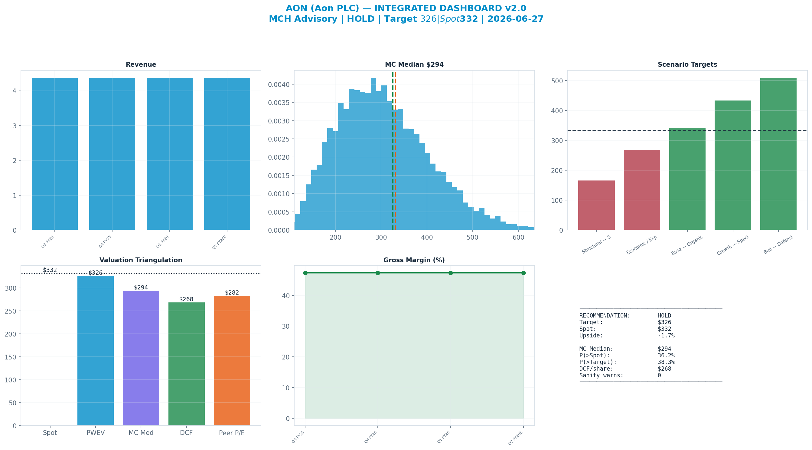 Integrated dashboard. The five valuation anchors bracket the $332 spot from $268 to $326 — stretched — spot sits above the skeptical blend.
