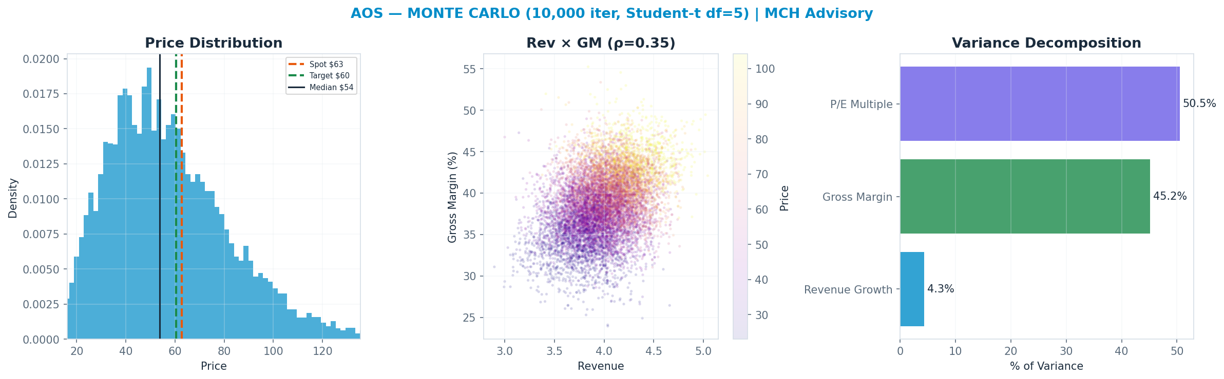 Monte Carlo distribution. Median $54; P(price > current) 36%. P10–P90: $28–$92.