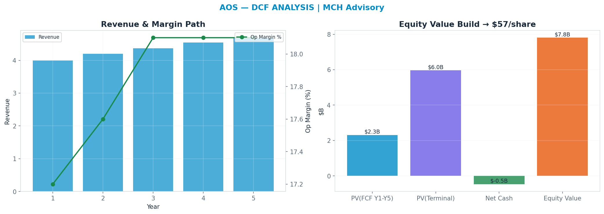 Independent DCF. WACC 8.5%, 14x terminal → $57.