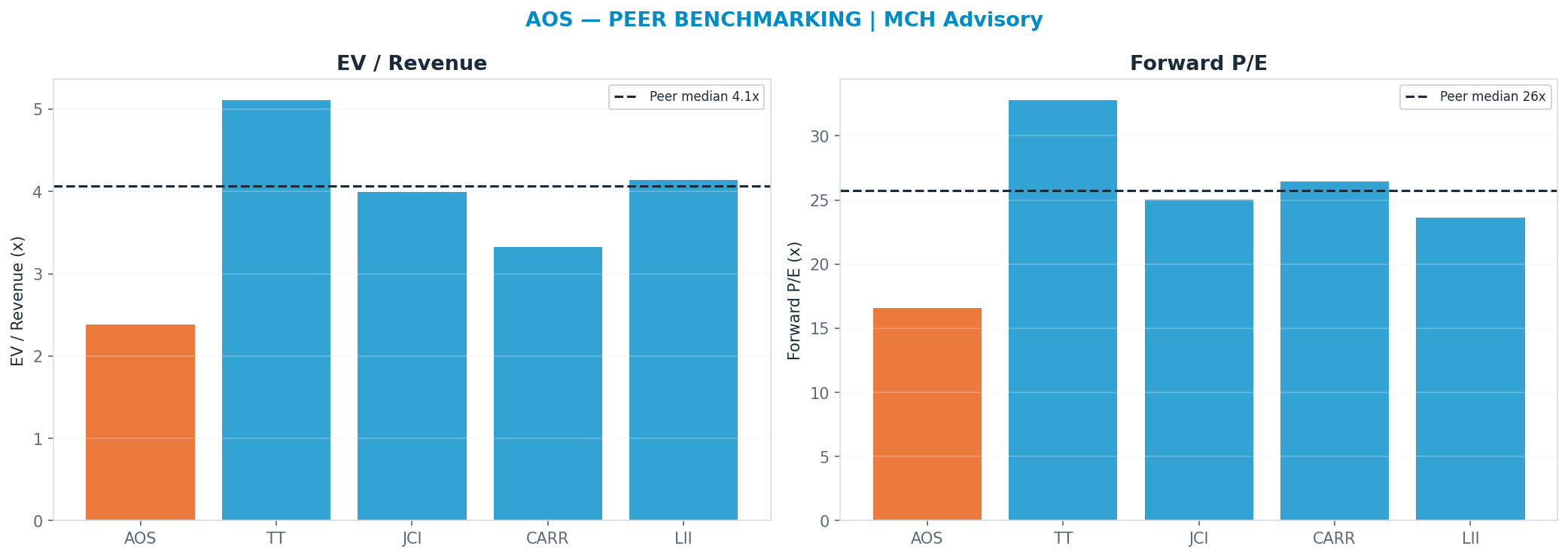 Cross-sectional peer benchmarking. Peer-median fwd P/E 25.755x → $97; EV/Rev re-rate → <img src=