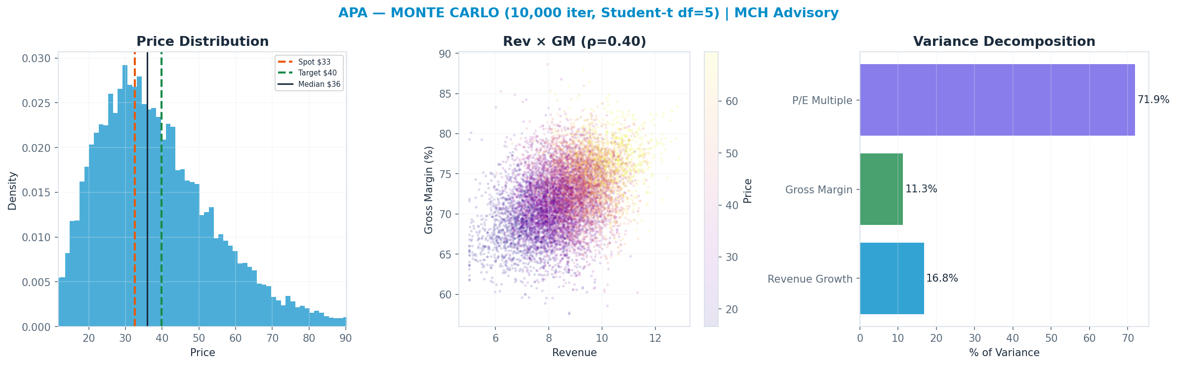 Monte Carlo distribution. Median $36; P(price > current) 59%. P10–P90: $20–$61.