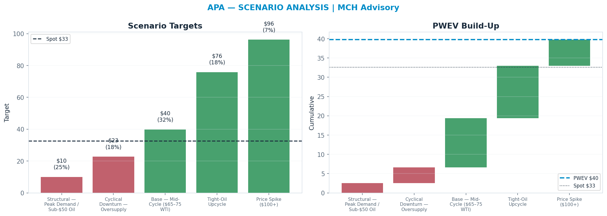 Five-scenario tree. Probability-weighted targets around the $33 spot; PWEV $40 (+22%). the payoff is skewed to the upside — upside to $96 against downside to <img src=