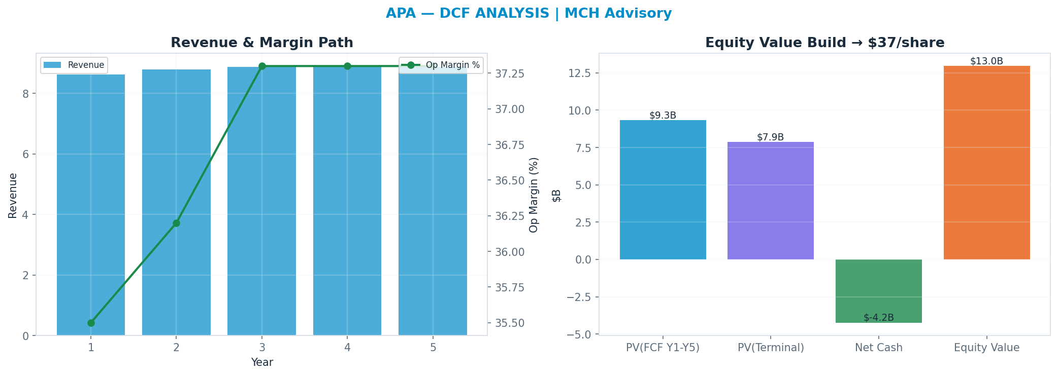 Independent DCF. WACC 10.0%, 5x terminal → $37.