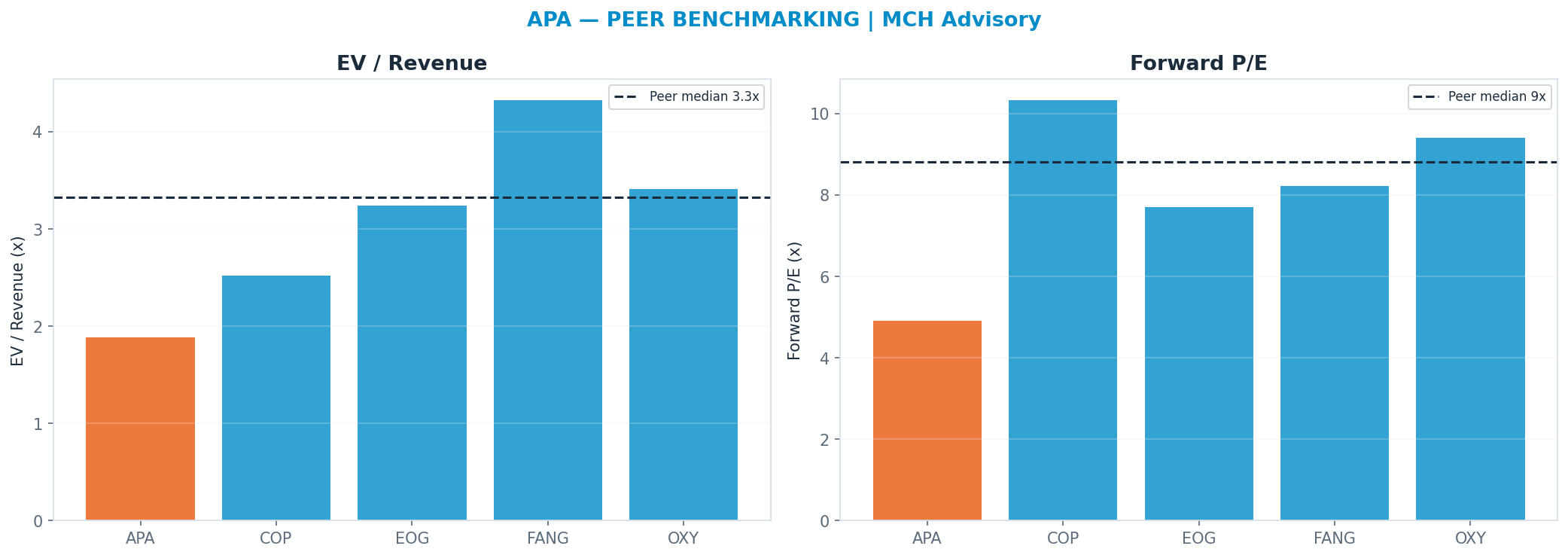 Cross-sectional peer benchmarking. Peer-median fwd P/E 8.81x → $58; EV/Rev re-rate → $67.