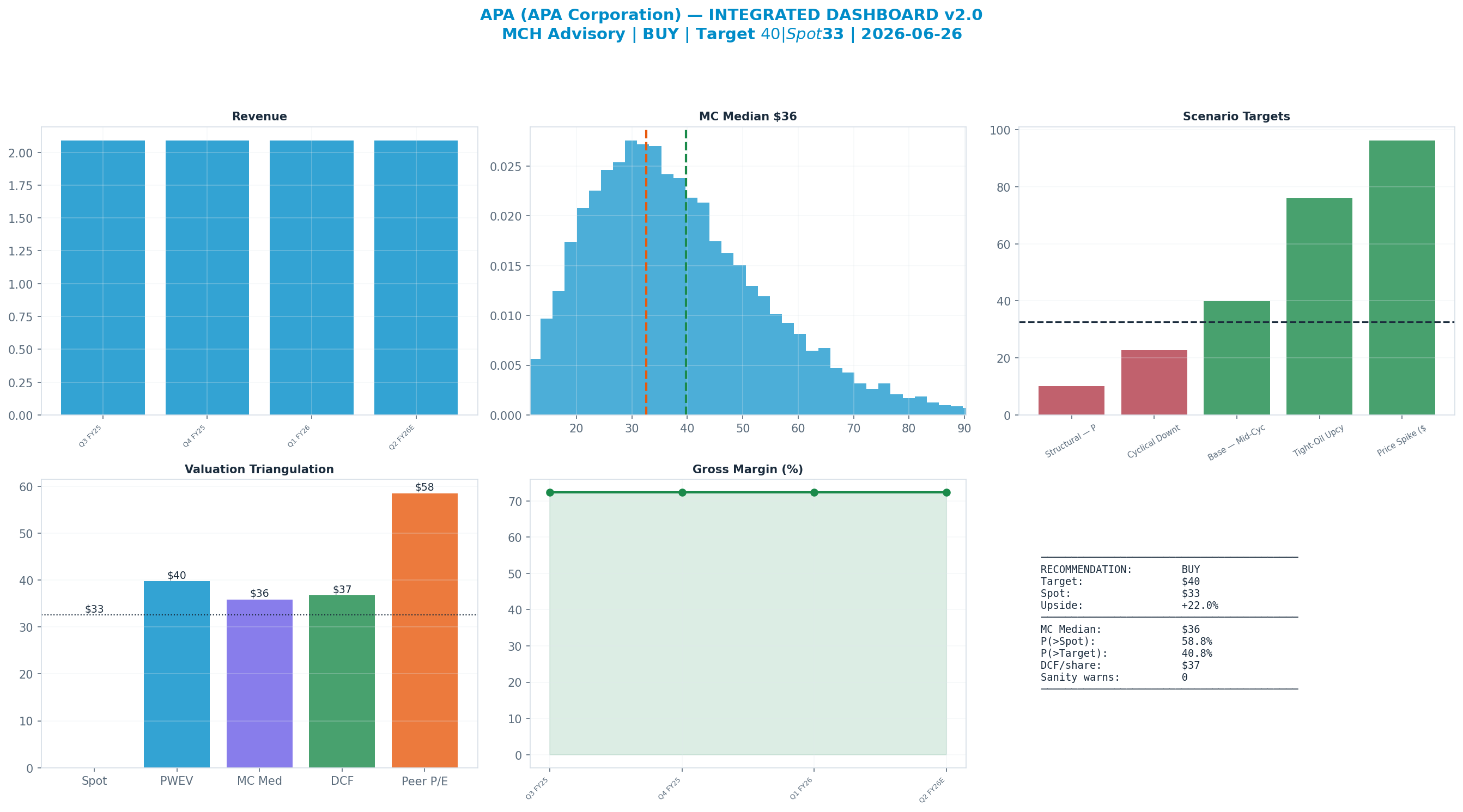 Integrated dashboard. The five valuation anchors bracket the $33 spot from $36 to $58 — cheap — the blend implies upside.