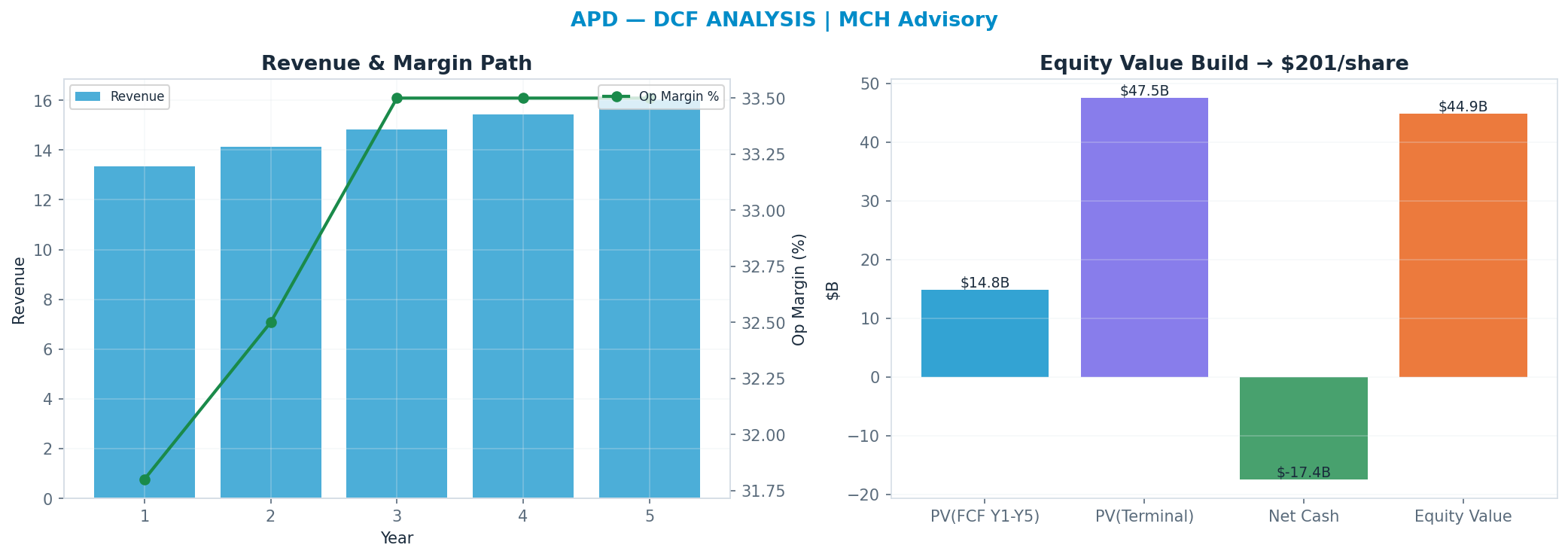 Independent DCF. WACC 7.5%, 17x terminal → $201.