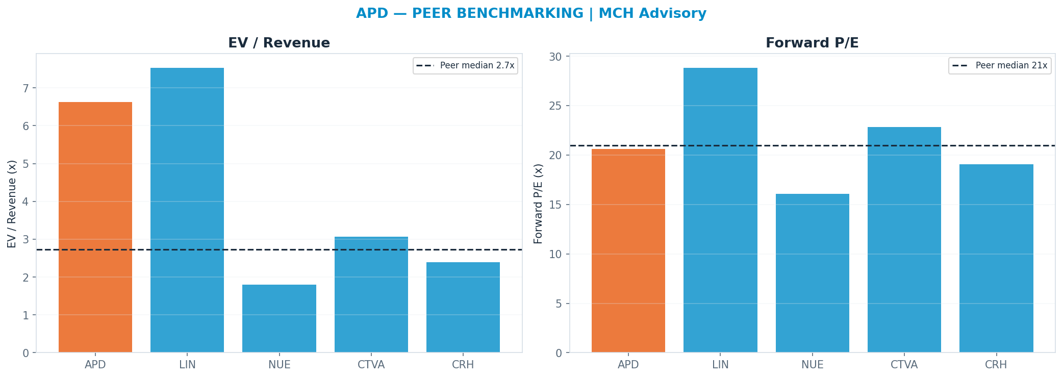 Cross-sectional peer benchmarking. Peer-median fwd P/E 20.955x → $298; EV/Rev re-rate → $75.