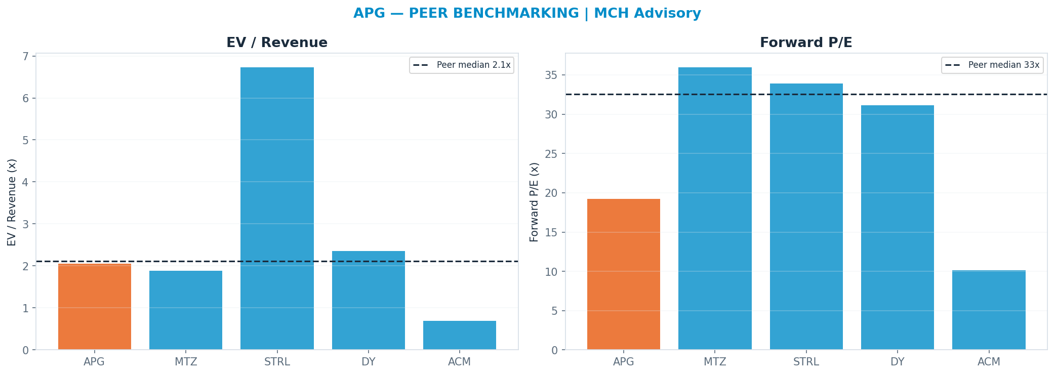 Cross-sectional peer benchmarking. Peer-median fwd P/E 32.525x → —; EV/Rev re-rate → $40.62.