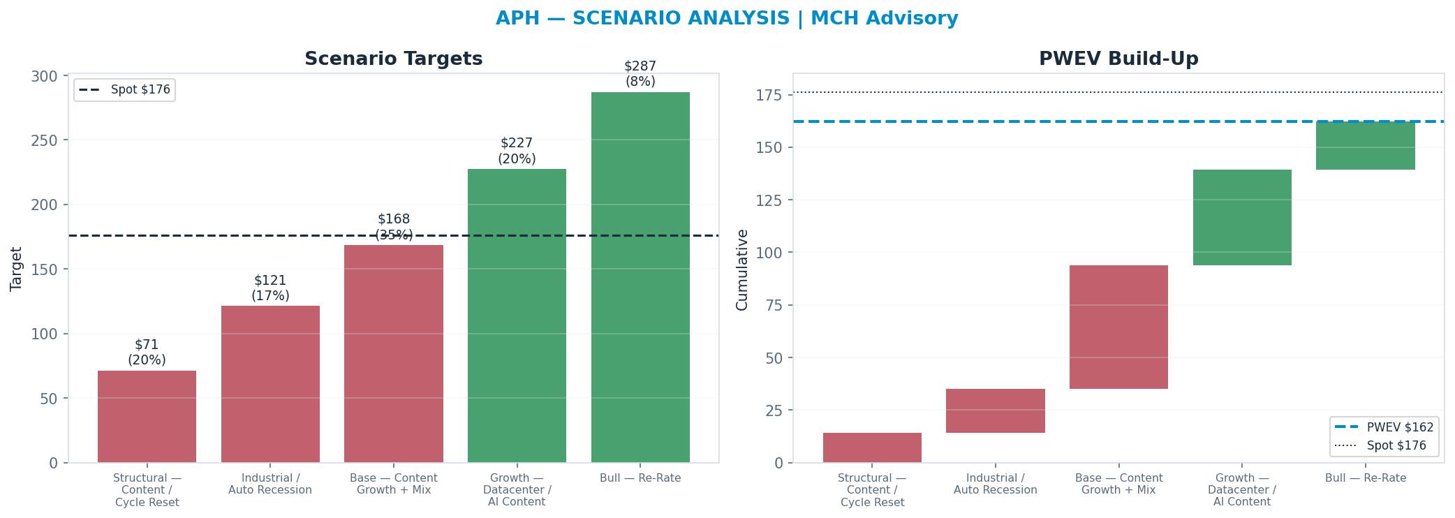 Five-scenario tree. Probability-weighted targets around the <img src=