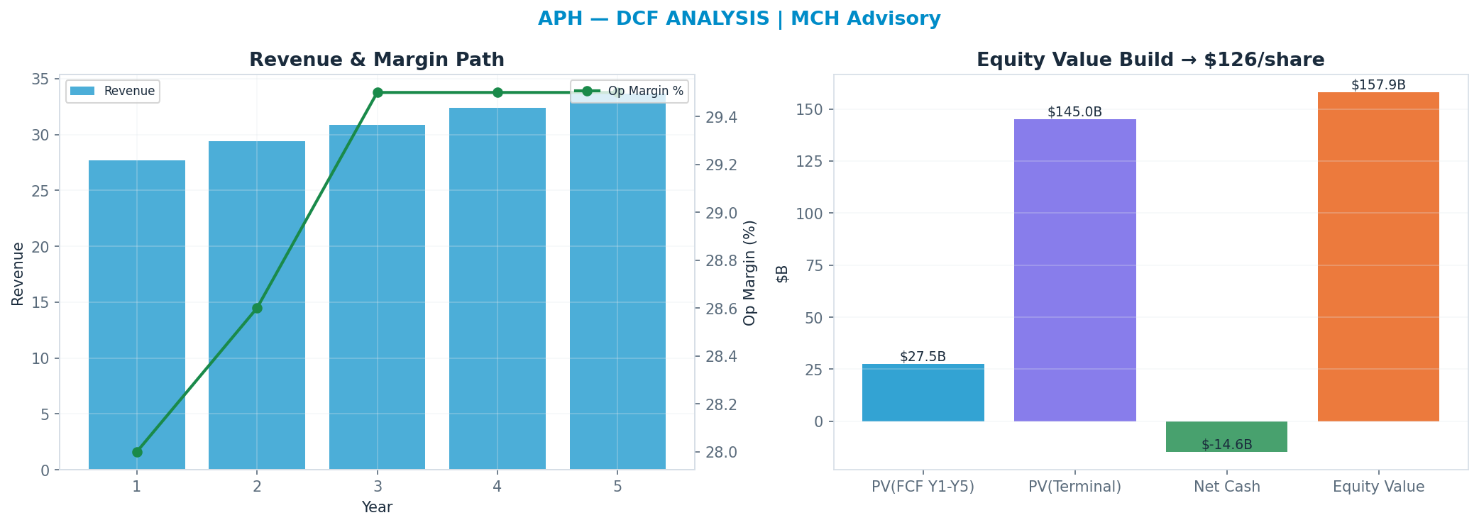 Independent DCF. WACC 9.0%, 28x terminal → <img src=