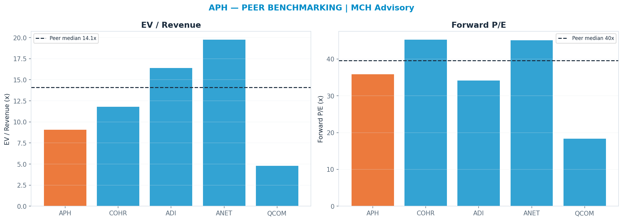 Cross-sectional peer benchmarking. Peer-median fwd P/E 39.59x → <img src=