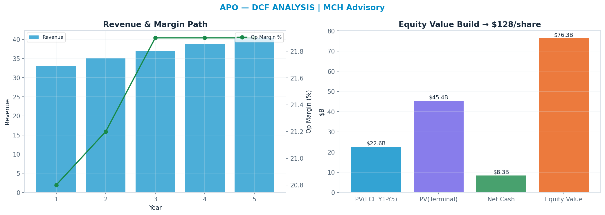 Independent DCF. WACC 10.0%, 11x terminal → <img src=