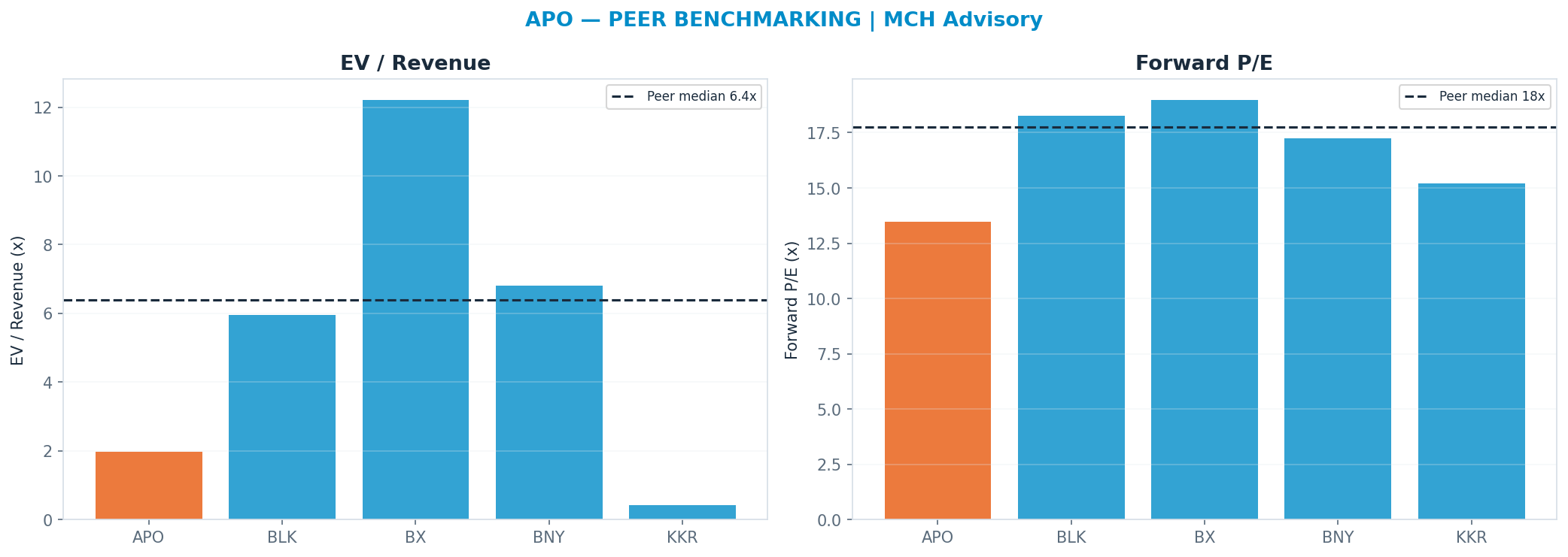 Cross-sectional peer benchmarking. Peer-median fwd P/E 17.744999999999997x → <img src=