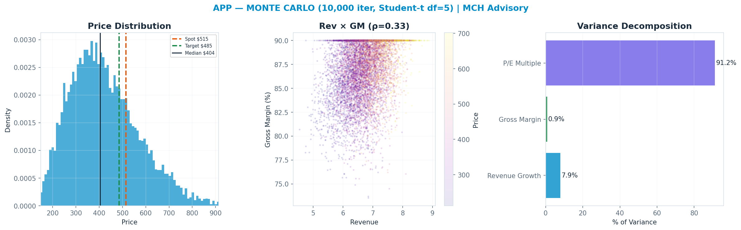 Monte Carlo distribution. Median $404; P(price > current) 25%. P10–P90: $245–$627.