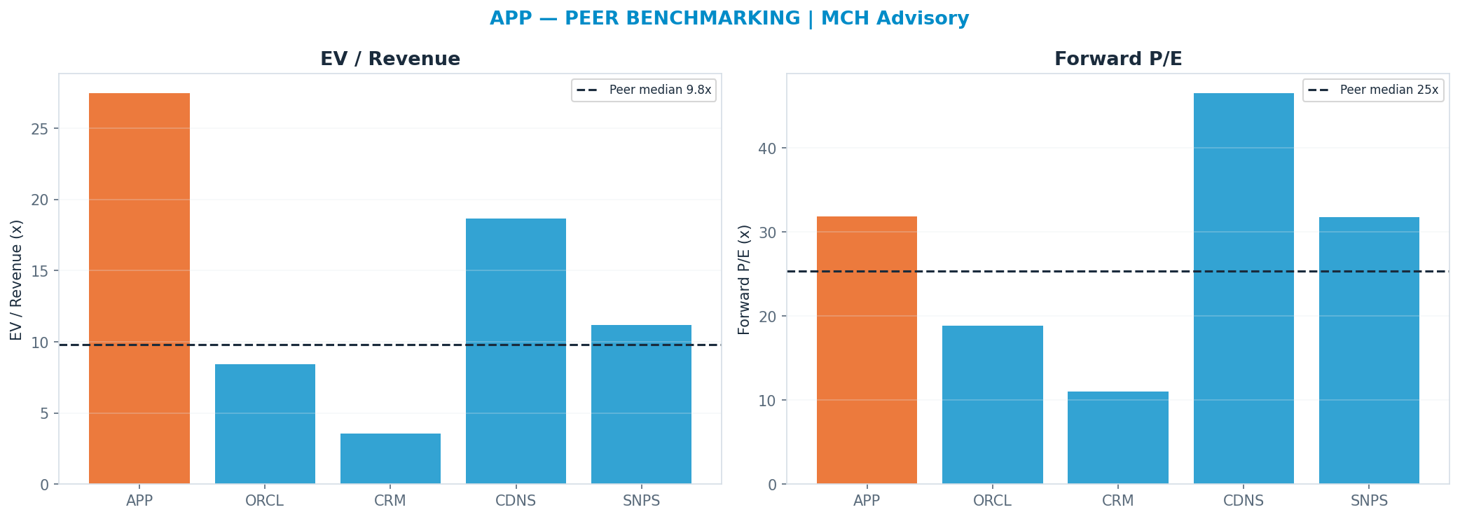 Cross-sectional peer benchmarking. Peer-median fwd P/E 25.310000000000002x → $409; EV/Rev re-rate → <img src=