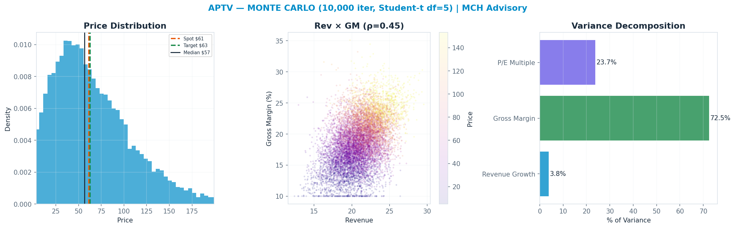 Monte Carlo distribution. Median $57; P(price > current) 46%. P10–P90: <img src=