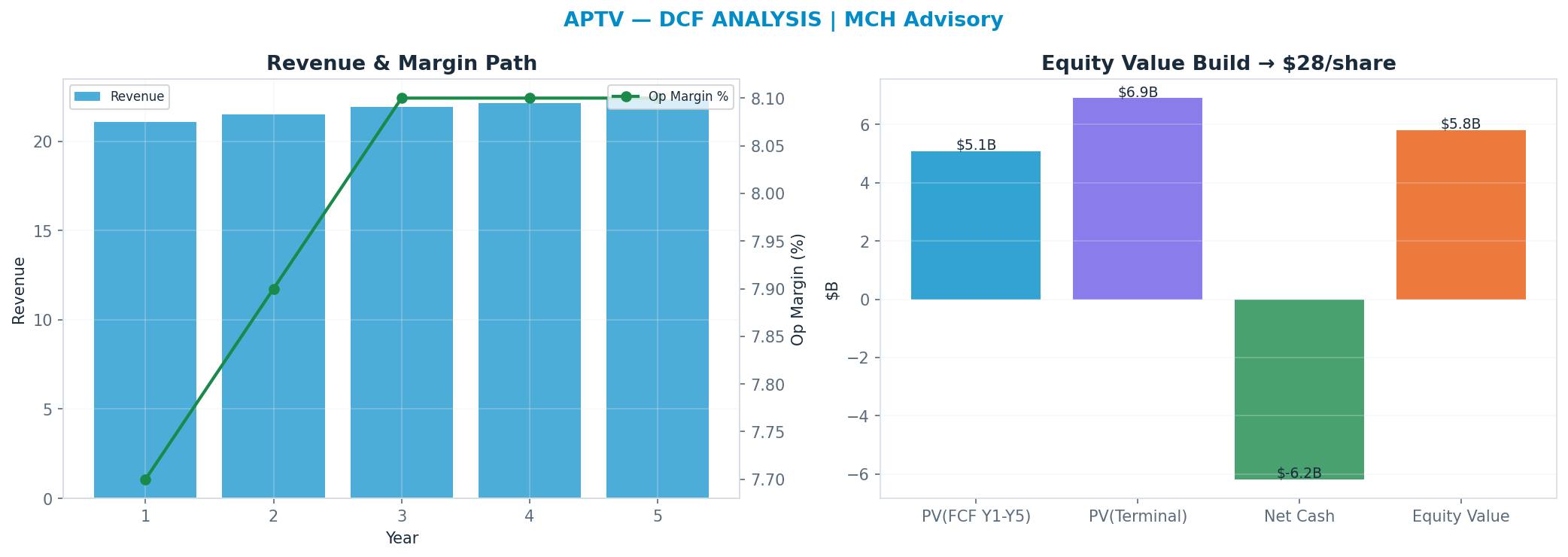 Independent DCF. WACC 10.0%, 8x terminal → $28.