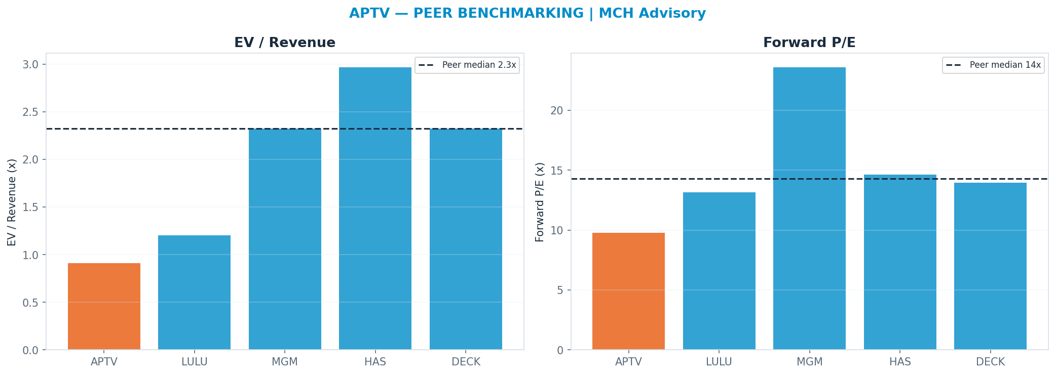 Cross-sectional peer benchmarking. Peer-median fwd P/E 14.274999999999999x → $90; EV/Rev re-rate → $203.