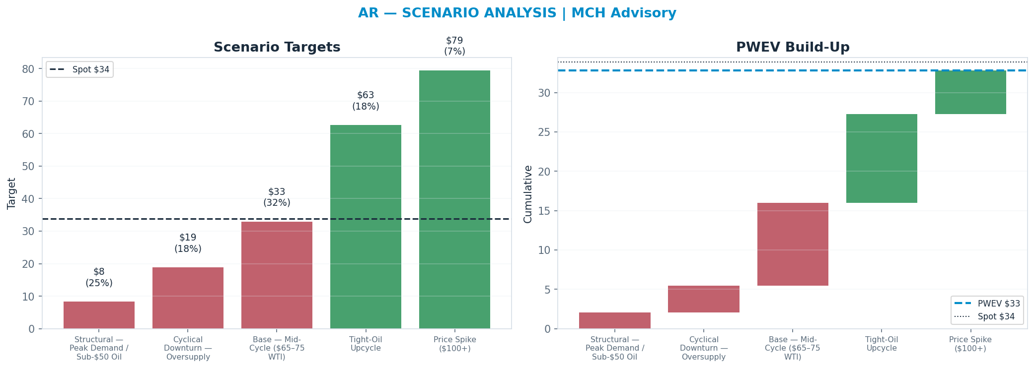 Five-scenario tree. Probability-weighted targets around the $33.86 spot; PWEV $32.80 (-3% vs spot · 12m). the payoff shows modest negative expectancy — downside mass dominates (range $8.27–$79.40)