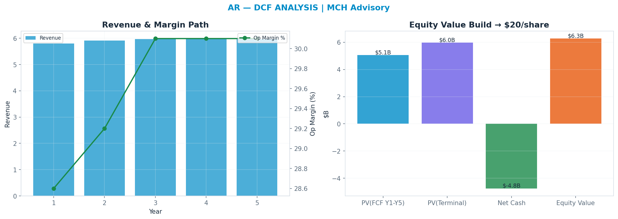 Independent DCF. WACC 10.0%, 7x terminal → $20.09.