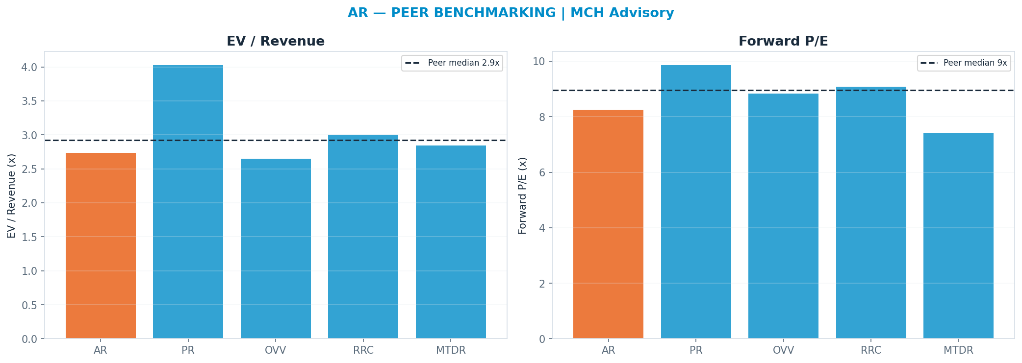 Cross-sectional peer benchmarking. Peer-median fwd P/E 8.96x → —; EV/Rev re-rate → $37.26.