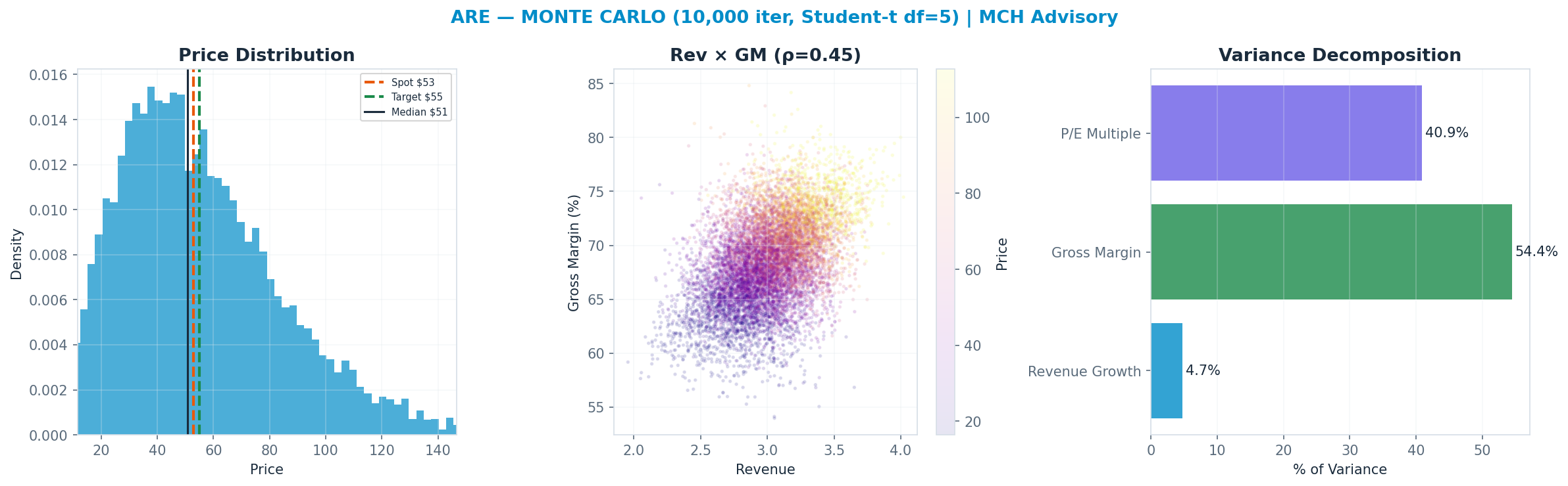Monte Carlo distribution. Median $51; P(price > current) 48%. P10–P90: $22–$97.