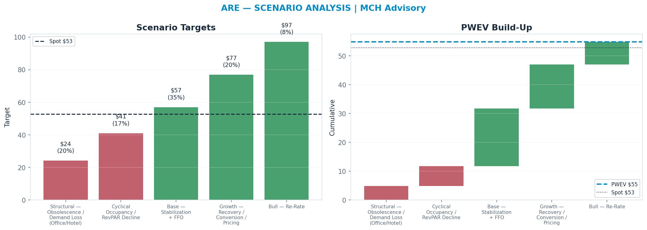 Five-scenario tree. Probability-weighted targets around the $53 spot; PWEV $55 (+4%). the payoff is skewed to the upside — upside to $97 against downside to $24