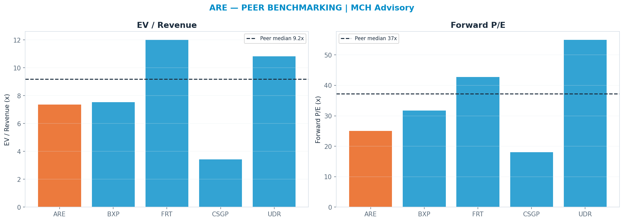 Cross-sectional peer benchmarking. Peer-median fwd P/E 37.239999999999995x → $79; EV/Rev re-rate → $84.