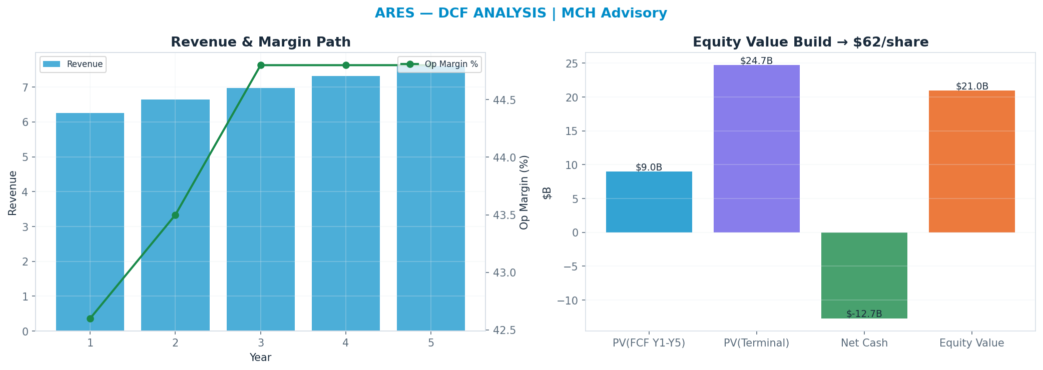 Independent DCF. WACC 10.0%, 15x terminal → $62.