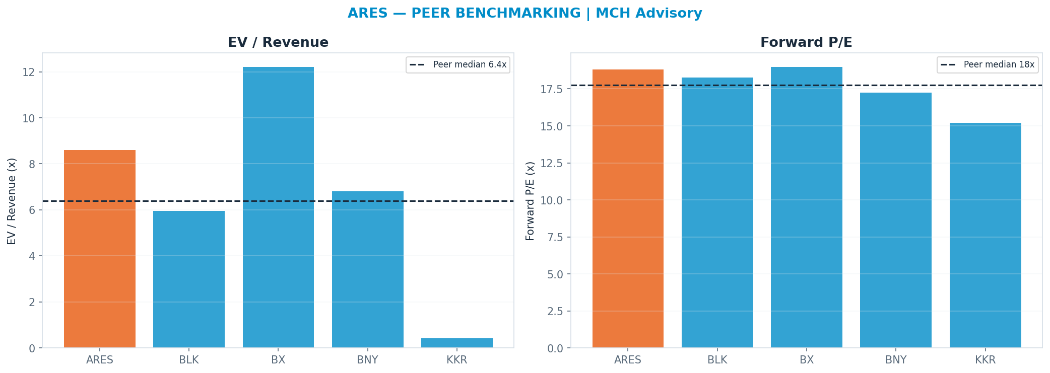 Cross-sectional peer benchmarking. Peer-median fwd P/E 17.744999999999997x → <img src=