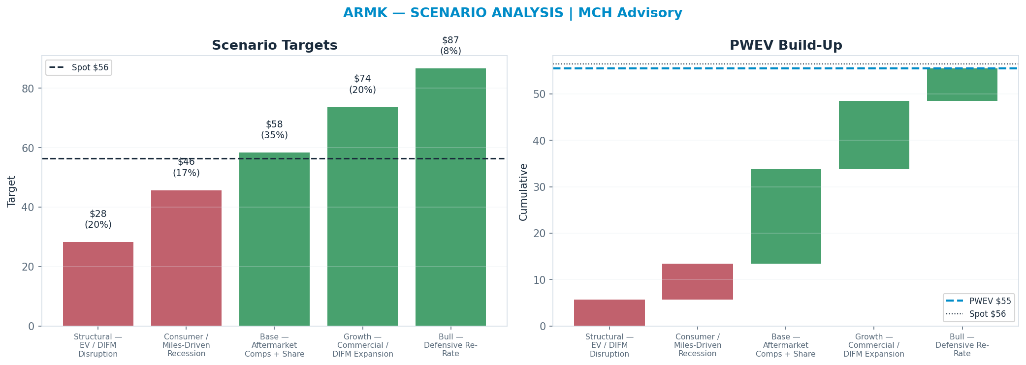 Five-scenario tree. Probability-weighted targets around the $56.43 spot; PWEV $55.44 (-2% vs spot · 12m). the payoff shows modest negative expectancy — downside mass dominates (range $28.19–$86.57)