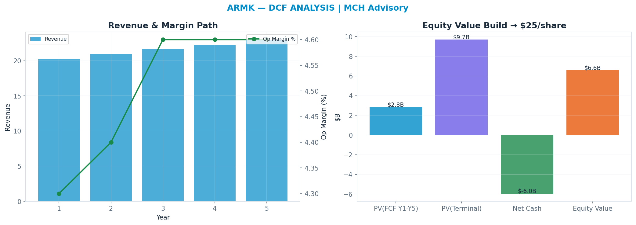 Independent DCF. WACC 8.0%, 19x terminal → $24.80.