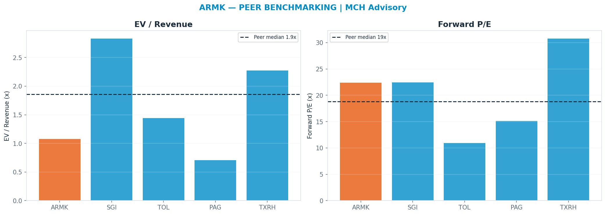 Cross-sectional peer benchmarking. Peer-median fwd P/E 18.79x → —; EV/Rev re-rate → <img src=
