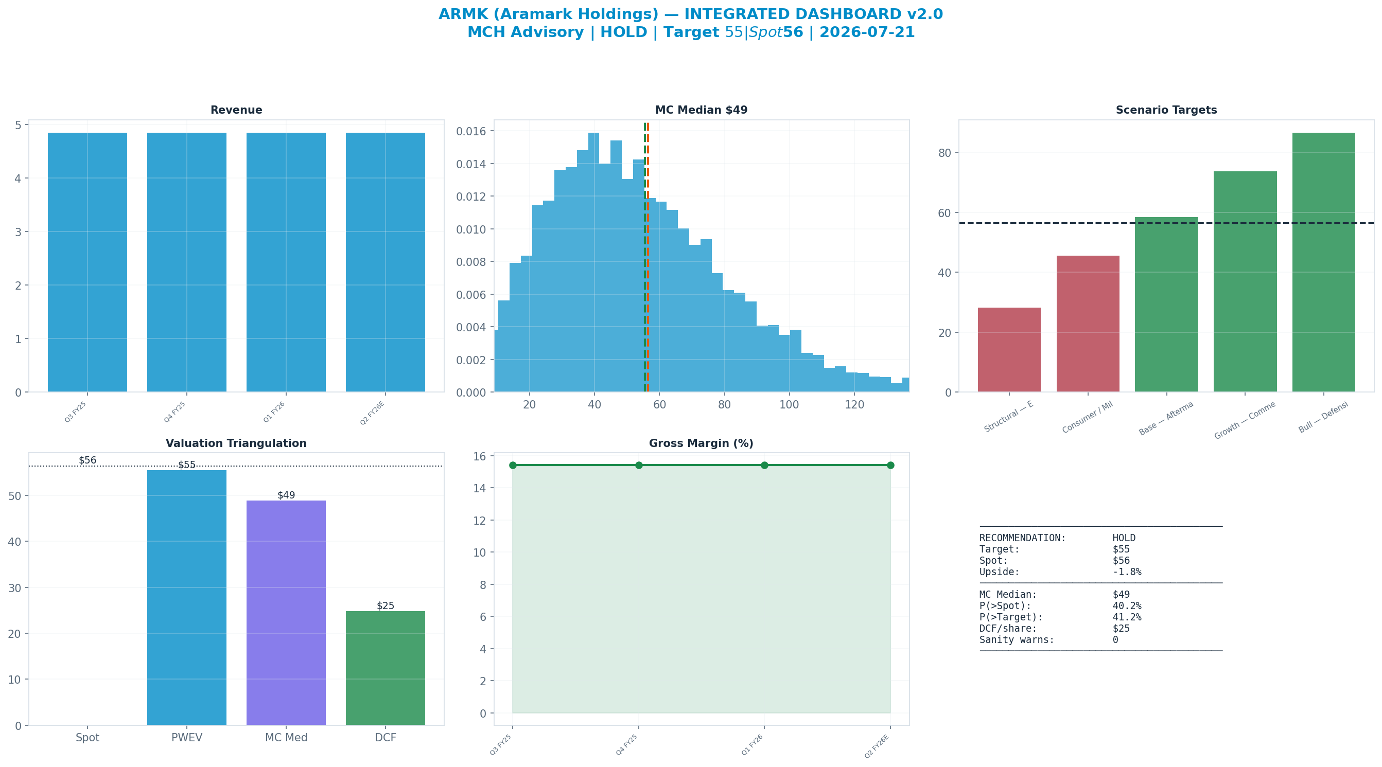 Integrated dashboard. The five valuation anchors bracket the $56.43 spot from $24.80 to $55.44 — stretched — spot sits above the skeptical blend.