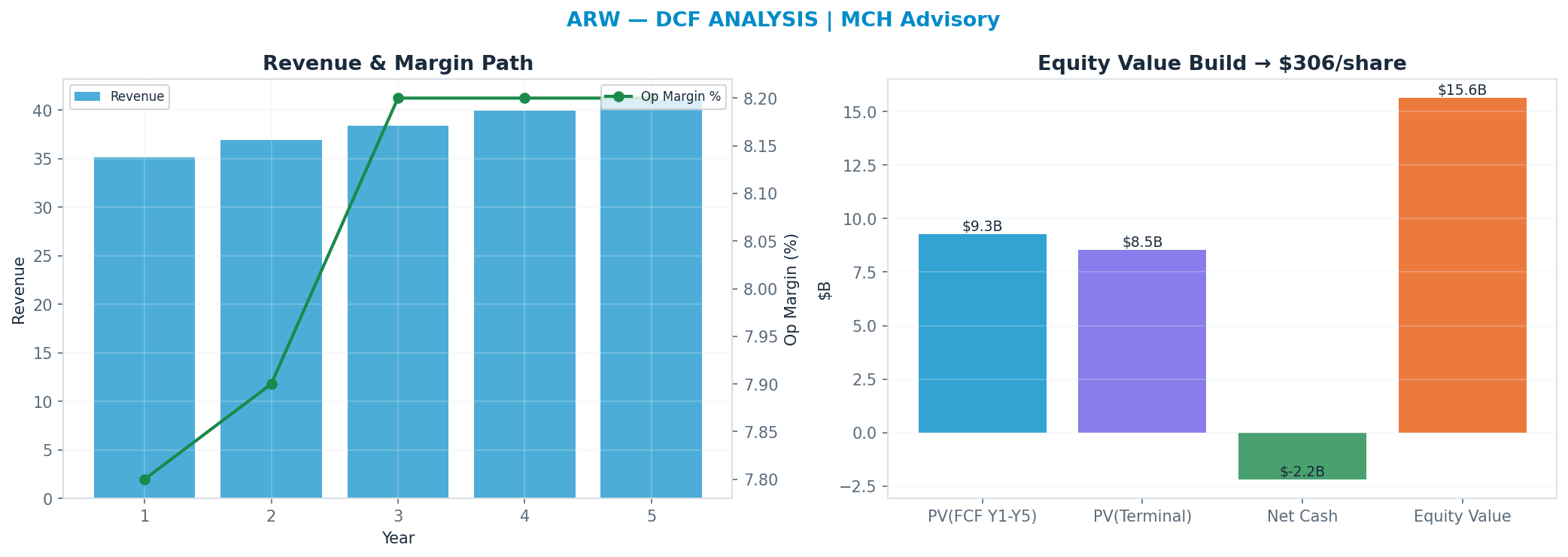 Independent DCF. WACC 8.5%, 5x terminal → $306.