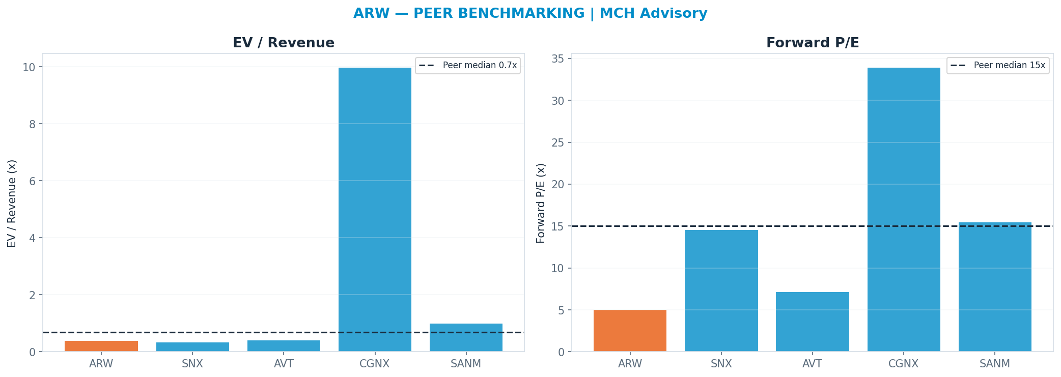 Cross-sectional peer benchmarking. Peer-median fwd P/E 15.010000000000002x → —; EV/Rev re-rate → $412.