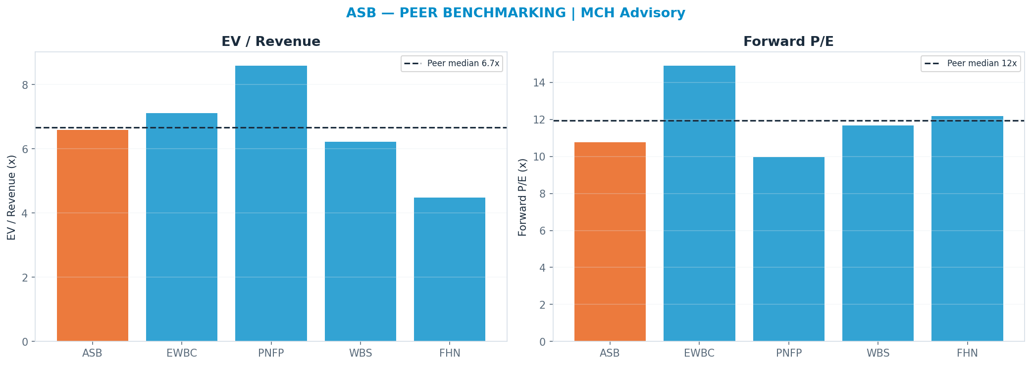 Cross-sectional peer benchmarking. Peer-median fwd P/E 11.925x → $34.34; EV/Rev re-rate → $31.55.