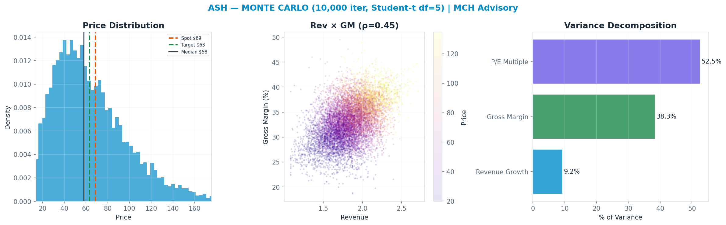 Monte Carlo distribution. Median $57.94; P(price > current) 39%. P10–P90: $25.87–<img src=