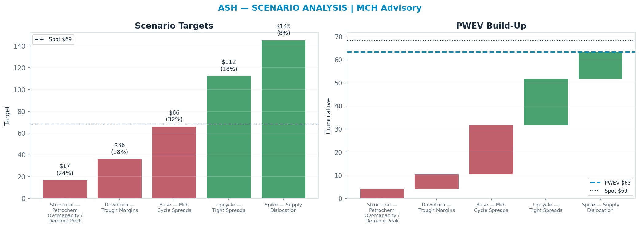 Five-scenario tree. Probability-weighted targets around the $68.51 spot; PWEV $63.42 (-7% vs spot · 12m). the payoff shows modest negative expectancy — downside mass dominates (range <img src=
