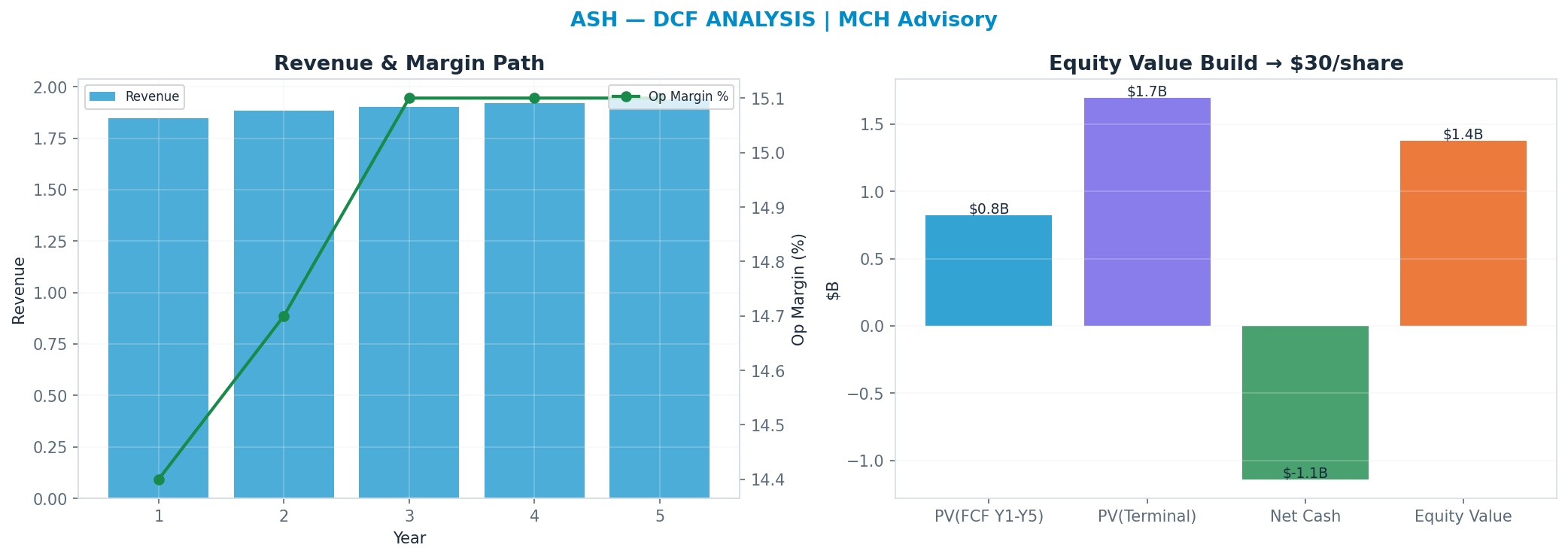 Independent DCF. WACC 9.5%, 12x terminal → $29.91.