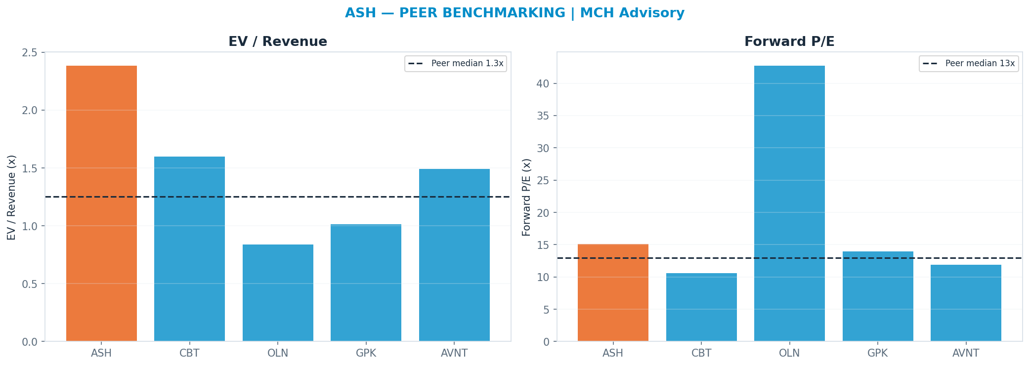 Cross-sectional peer benchmarking. Peer-median fwd P/E 12.945x → —; EV/Rev re-rate → $24.19.