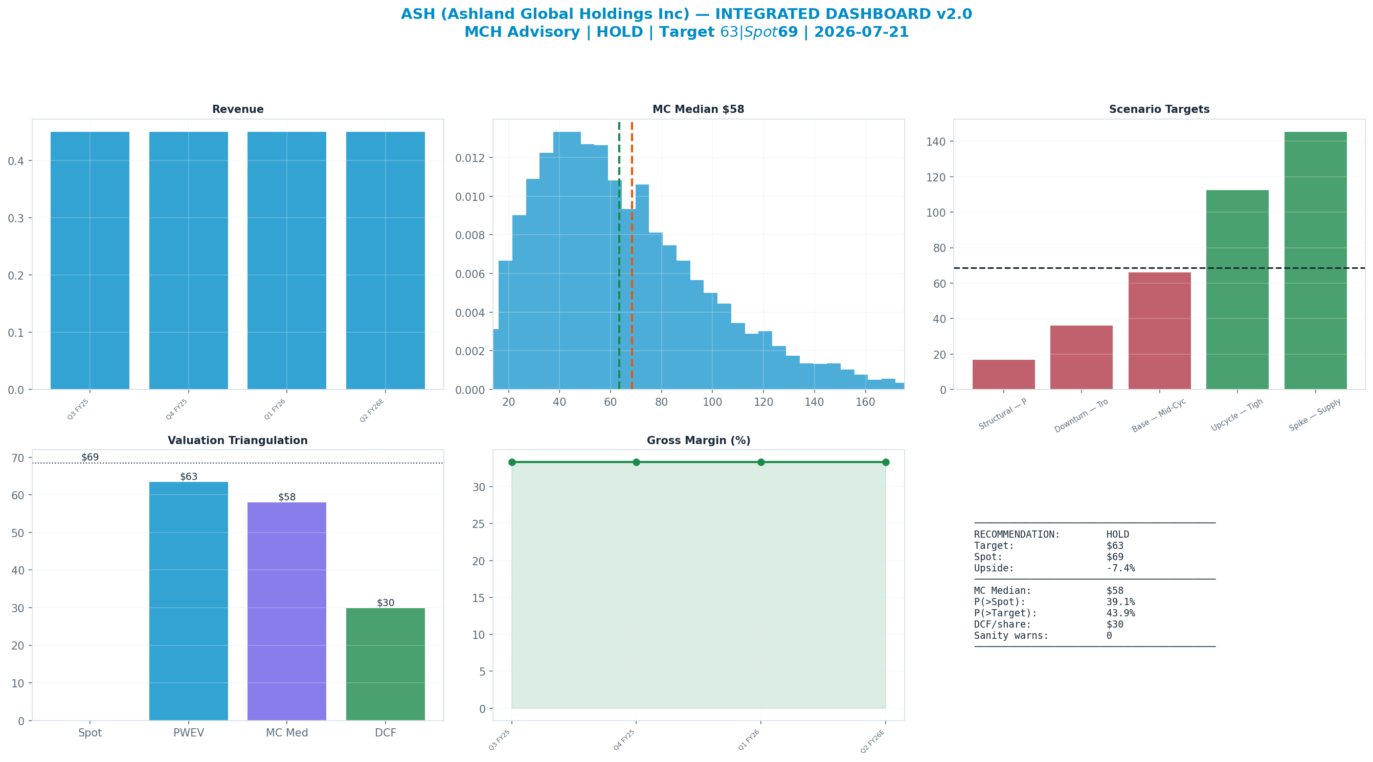Integrated dashboard. The five valuation anchors bracket the $68.51 spot from $29.91 to $63.42 — stretched — spot sits above the skeptical blend.