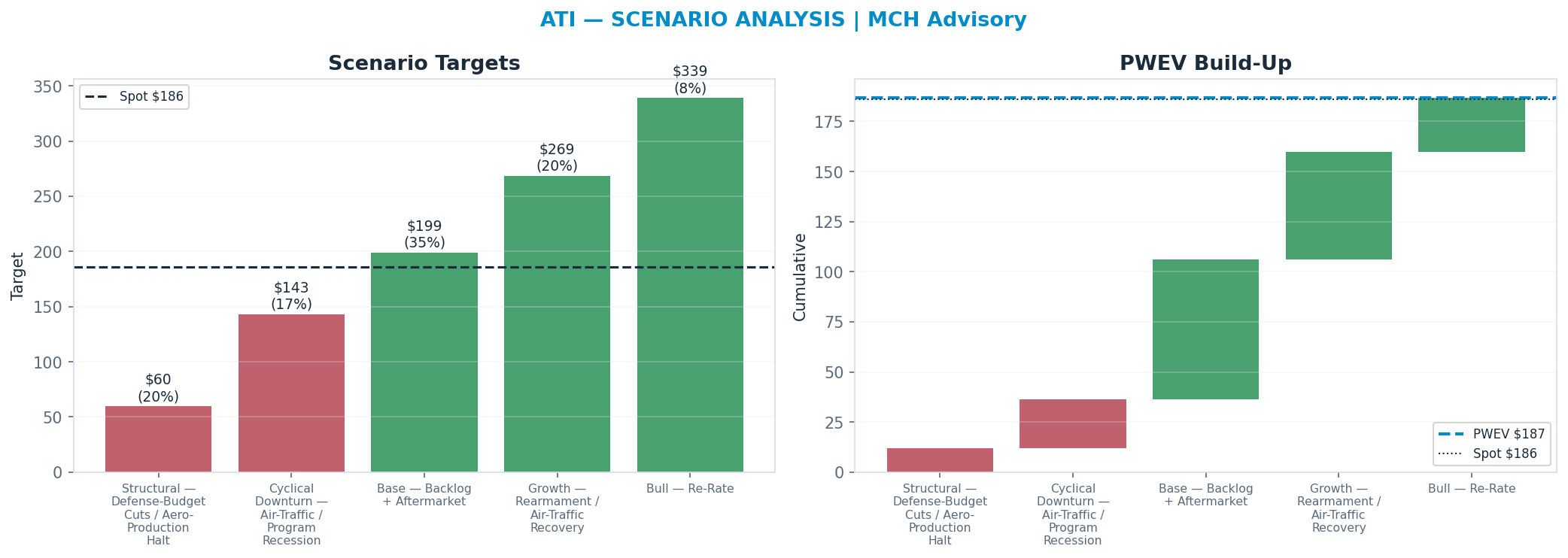Five-scenario tree. Probability-weighted targets around the <img src=